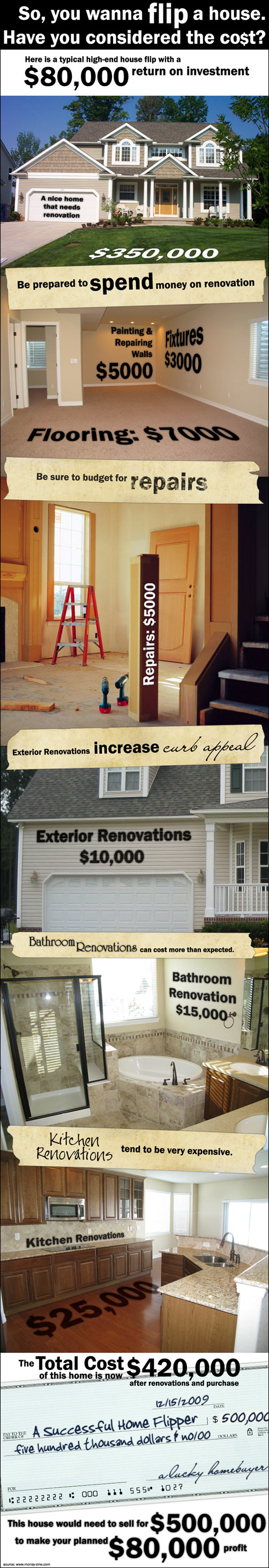 Cost of Flipping House Cost of Flipping House