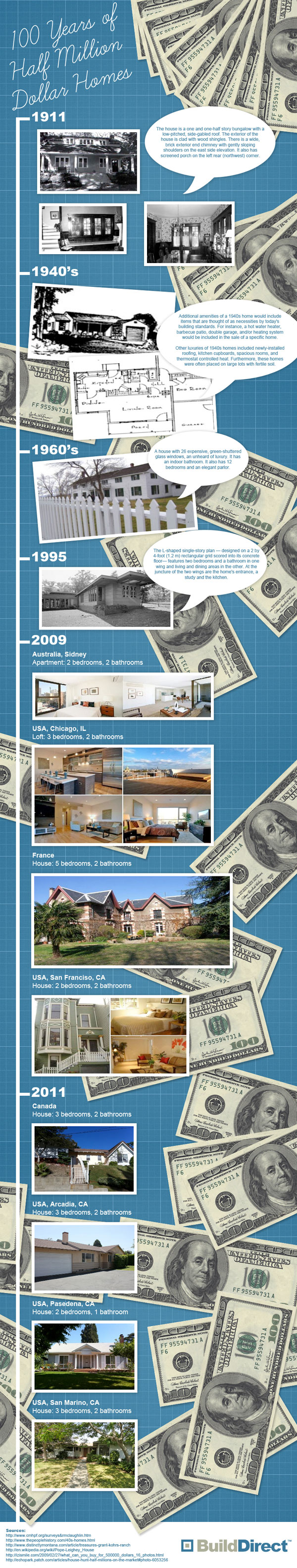 100 Years of Half-Million Dollar Homes 100 Years of Half-Million Dollar Homes